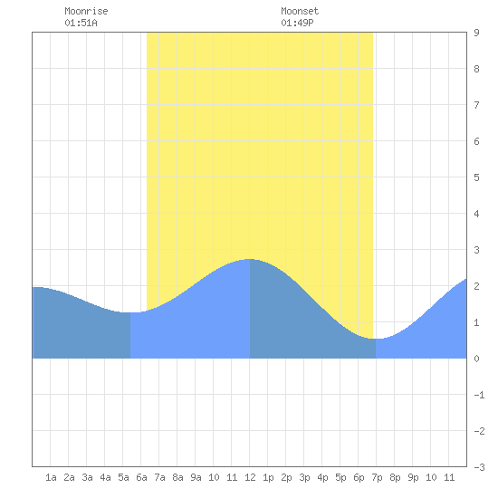 Wotje Atoll tide chart for Wednesday, May 5, 2021