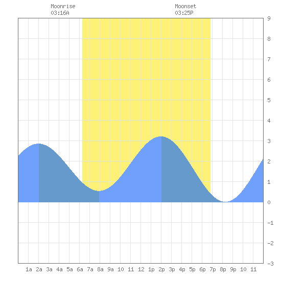 Wotje Atoll tide chart for Friday, May 7, 2021