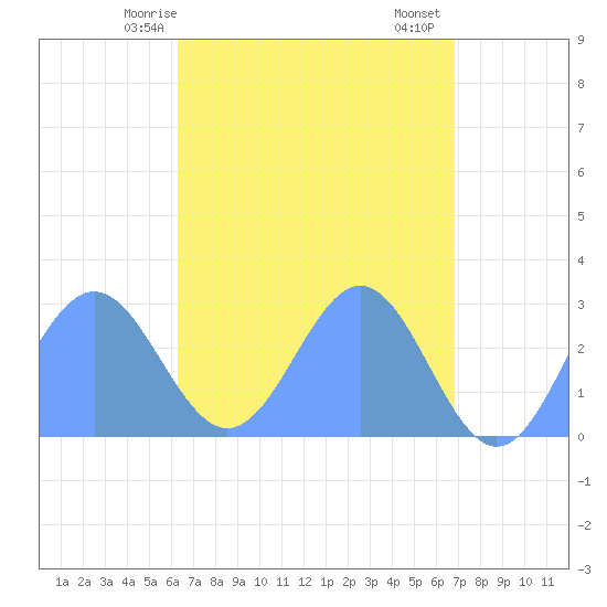 Wotje Atoll tide chart for Saturday, May 8, 2021