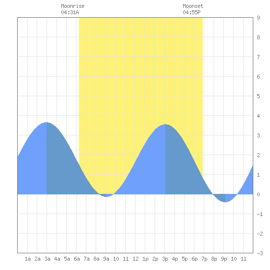 Wotje Atoll tide chart for Sunday, May 9, 2021