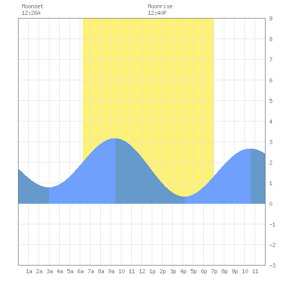 Wotje Atoll tide chart for Friday, June 18, 2021
