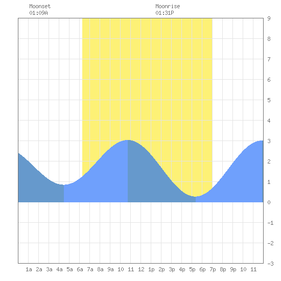 Wotje Atoll tide chart for Saturday, June 19, 2021