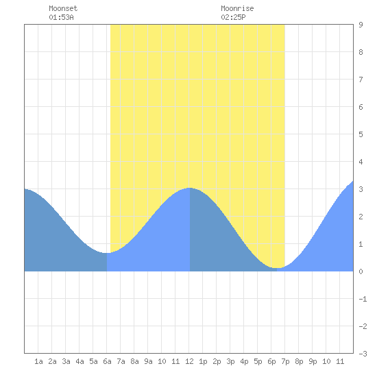 Wotje Atoll tide chart for Sunday, June 20, 2021