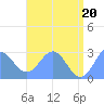 Wotje Atoll tide chart for Sunday, June 20, 2021