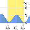 Wotje Atoll tide chart for Monday, June 21, 2021