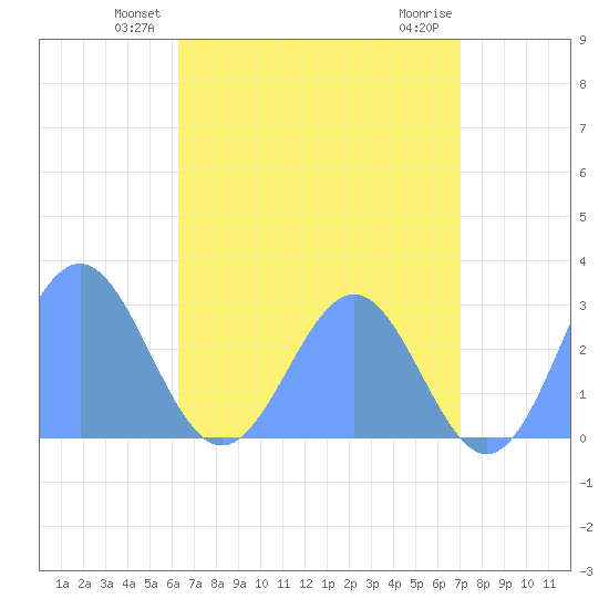 Wotje Atoll tide chart for Tuesday, June 22, 2021