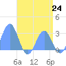 Wotje Atoll tide chart for Thursday, June 24, 2021