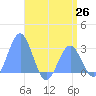 Wotje Atoll tide chart for Saturday, June 26, 2021