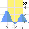 Wotje Atoll tide chart for Sunday, June 27, 2021