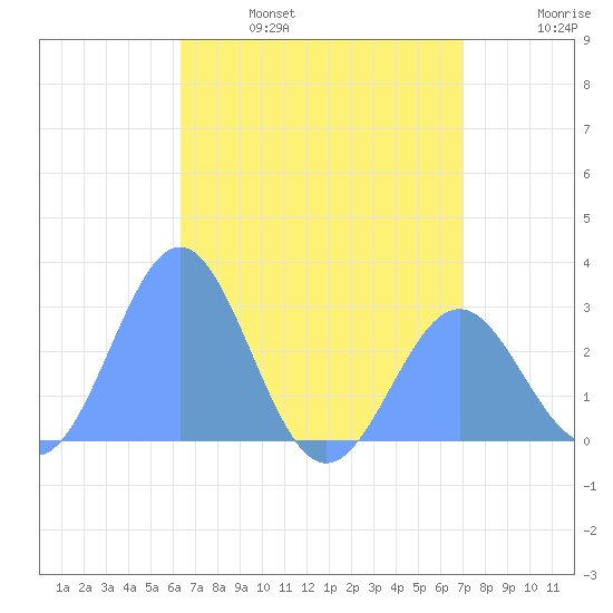 Wotje Atoll tide chart for Monday, June 28, 2021