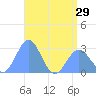 Wotje Atoll tide chart for Tuesday, June 29, 2021