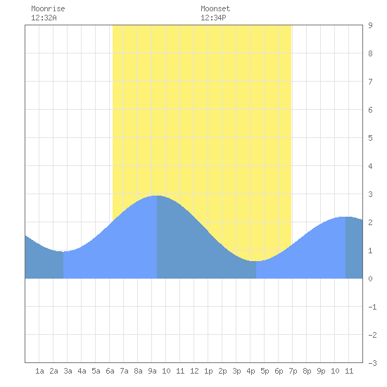Wotje Atoll tide chart for Wednesday, June 2, 2021