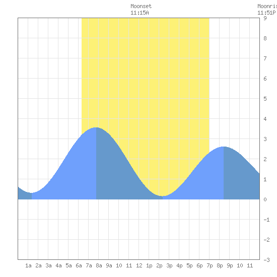 Wotje Atoll tide chart for Wednesday, June 30, 2021