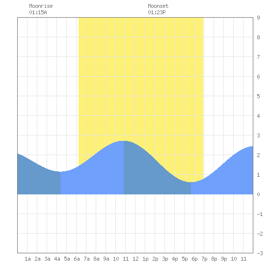 Wotje Atoll tide chart for Thursday, June 3, 2021