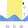 Wotje Atoll tide chart for Friday, June 4, 2021