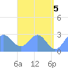 Wotje Atoll tide chart for Saturday, June 5, 2021