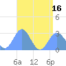Wotje Atoll tide chart for Friday, July 16, 2021