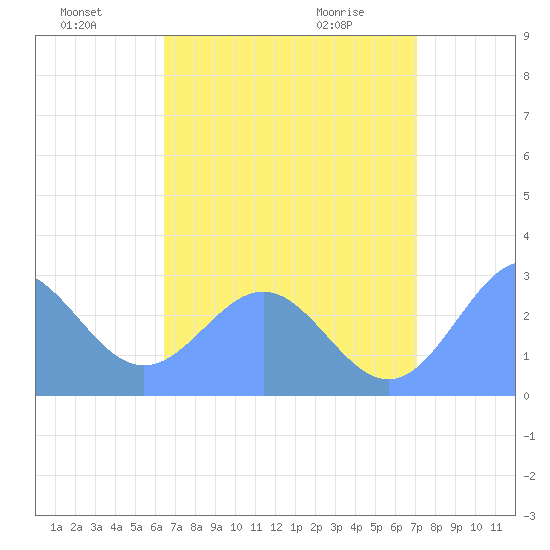 Wotje Atoll tide chart for Monday, July 19, 2021