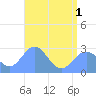 Wotje Atoll tide chart for Thursday, July 1, 2021