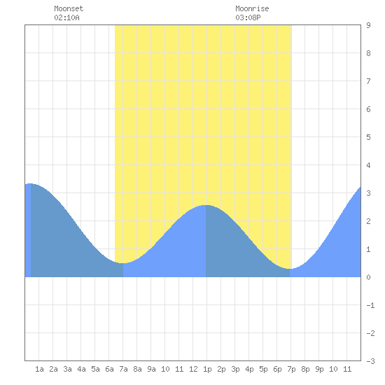 Wotje Atoll tide chart for Tuesday, July 20, 2021