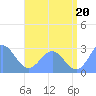 Wotje Atoll tide chart for Tuesday, July 20, 2021