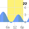 Wotje Atoll tide chart for Thursday, July 22, 2021