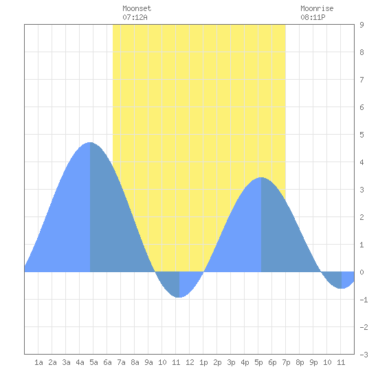 Wotje Atoll tide chart for Sunday, July 25, 2021