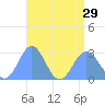 Wotje Atoll tide chart for Thursday, July 29, 2021