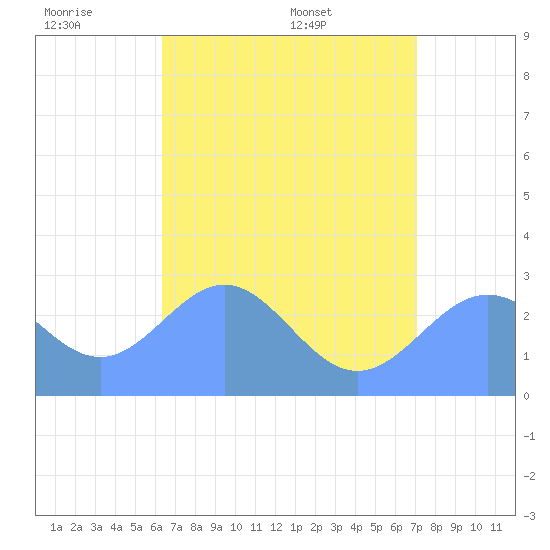 Wotje Atoll tide chart for Friday, July 2, 2021