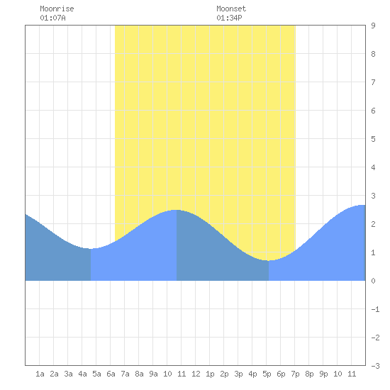 Wotje Atoll tide chart for Saturday, July 3, 2021