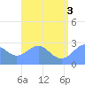 Wotje Atoll tide chart for Saturday, July 3, 2021
