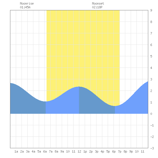 Wotje Atoll tide chart for Sunday, July 4, 2021