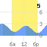 Wotje Atoll tide chart for Monday, July 5, 2021