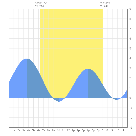 Wotje Atoll tide chart for Friday, July 9, 2021