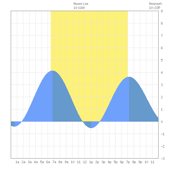 Wotje Atoll tide chart for Friday, August 13, 2021
