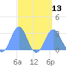 Wotje Atoll tide chart for Friday, August 13, 2021