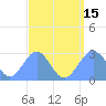 Wotje Atoll tide chart for Sunday, August 15, 2021