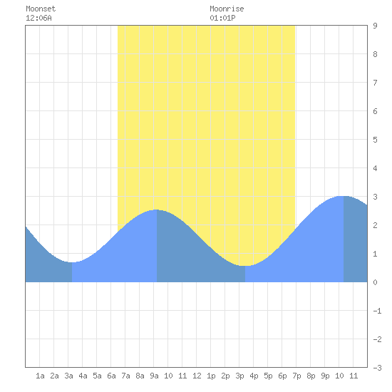 Wotje Atoll tide chart for Monday, August 16, 2021