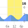 Wotje Atoll tide chart for Monday, August 16, 2021