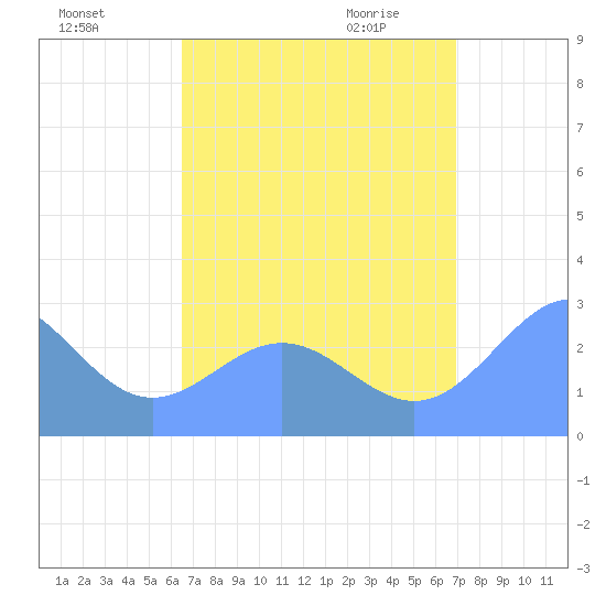 Wotje Atoll tide chart for Tuesday, August 17, 2021