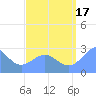 Wotje Atoll tide chart for Tuesday, August 17, 2021