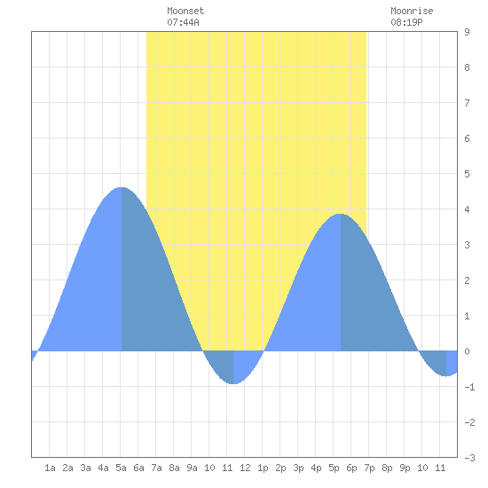 Wotje Atoll tide chart for Tuesday, August 24, 2021