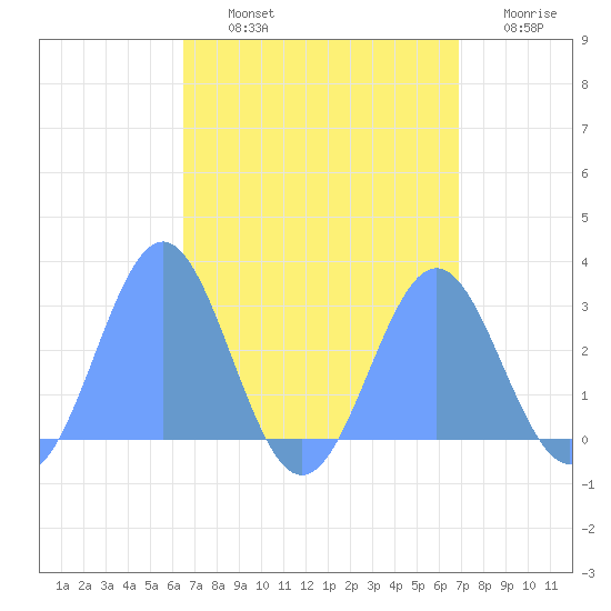 Wotje Atoll tide chart for Wednesday, August 25, 2021