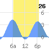 Wotje Atoll tide chart for Thursday, August 26, 2021
