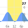 Wotje Atoll tide chart for Friday, August 27, 2021