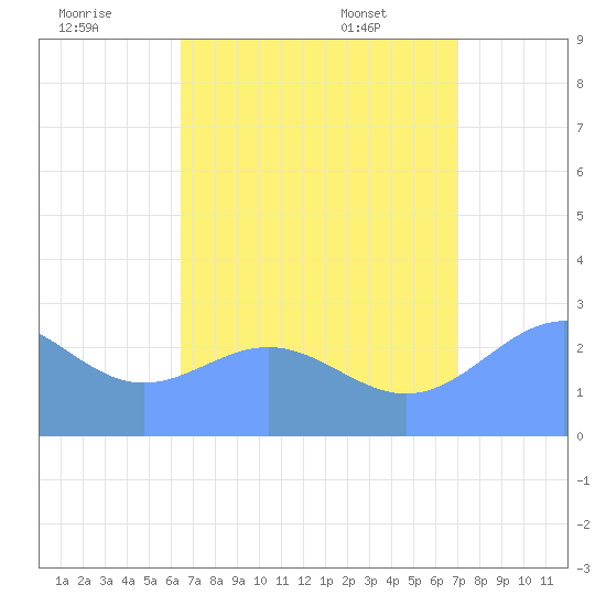 Wotje Atoll tide chart for Monday, August 2, 2021