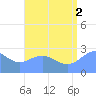 Wotje Atoll tide chart for Monday, August 2, 2021