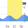 Wotje Atoll tide chart for Monday, August 30, 2021