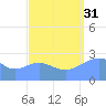 Wotje Atoll tide chart for Tuesday, August 31, 2021