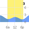 Wotje Atoll tide chart for Tuesday, August 3, 2021